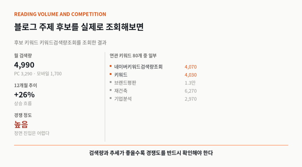블로그 주제 후보 키워드의 검색량과 경쟁도 조회 결과