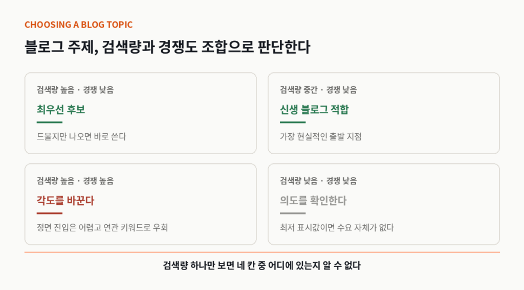 블로그 주제를 검색량과 경쟁도 조합으로 판단하는 네 가지 경우
