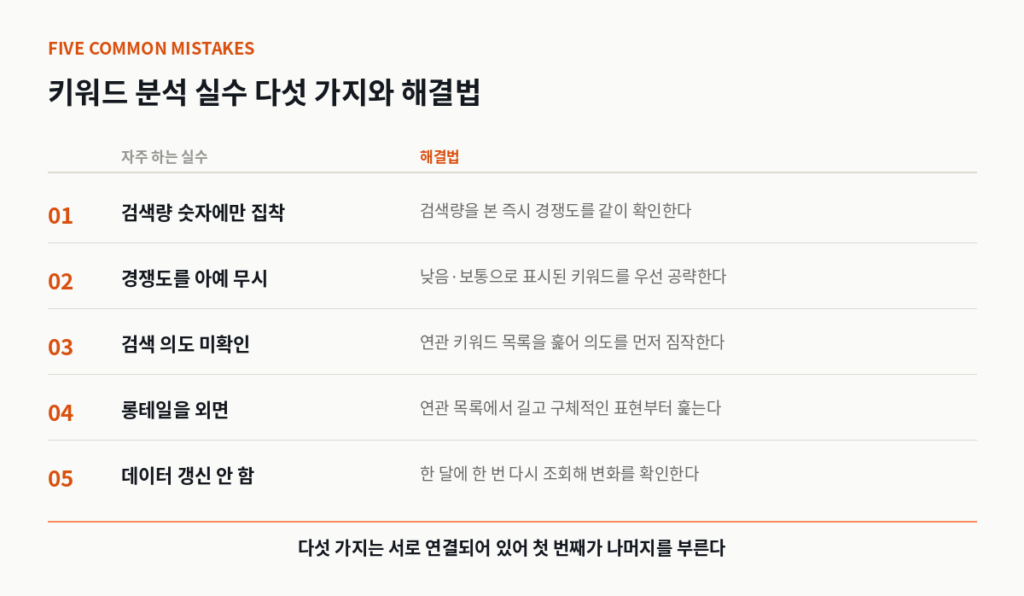 키워드 분석 실수 다섯 가지와 해결법 정리