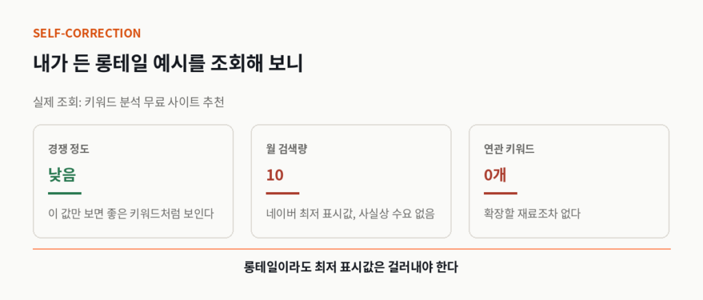 키워드 분석 실수 사례, 롱테일 예시의 실측 결과