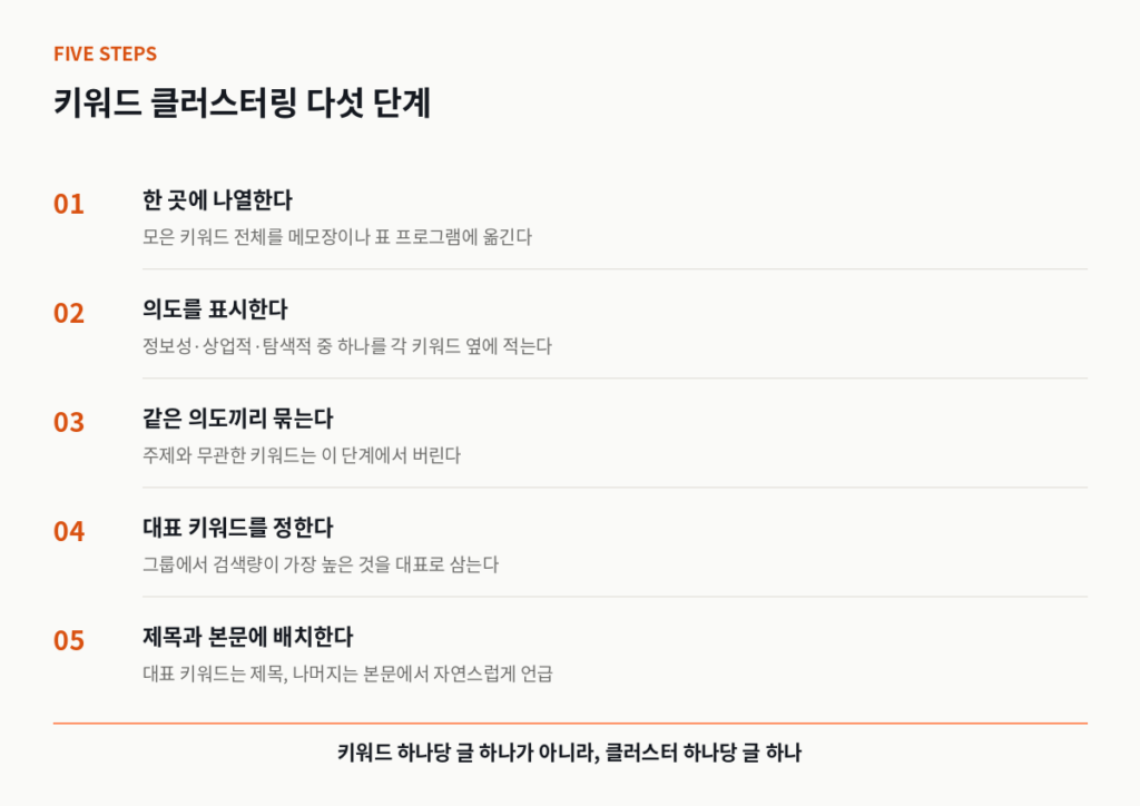 키워드 클러스터링 다섯 단계 절차
