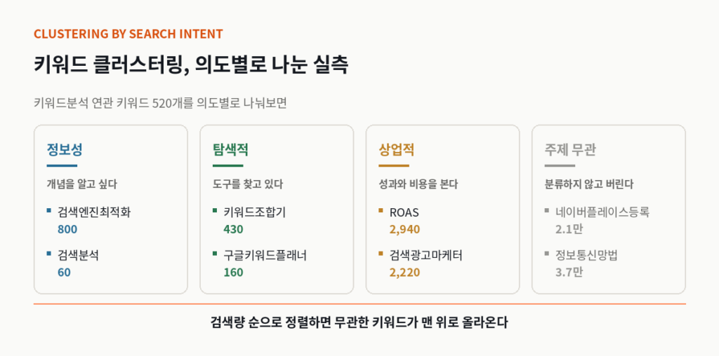 키워드 클러스터링, 실측 키워드를 의도별로 나눈 결과