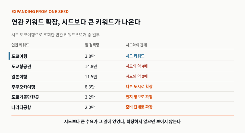 연관 키워드 확장에서 시드보다 검색량이 큰 키워드 실측