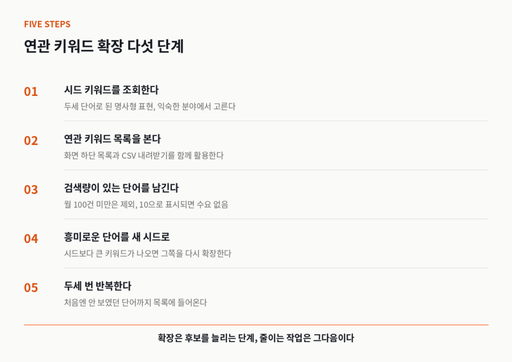 연관 키워드 확장 다섯 단계 절차