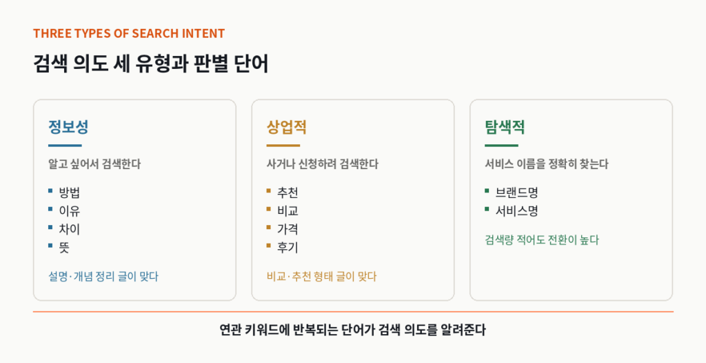 검색 의도 세 유형과 판별 단어 정리