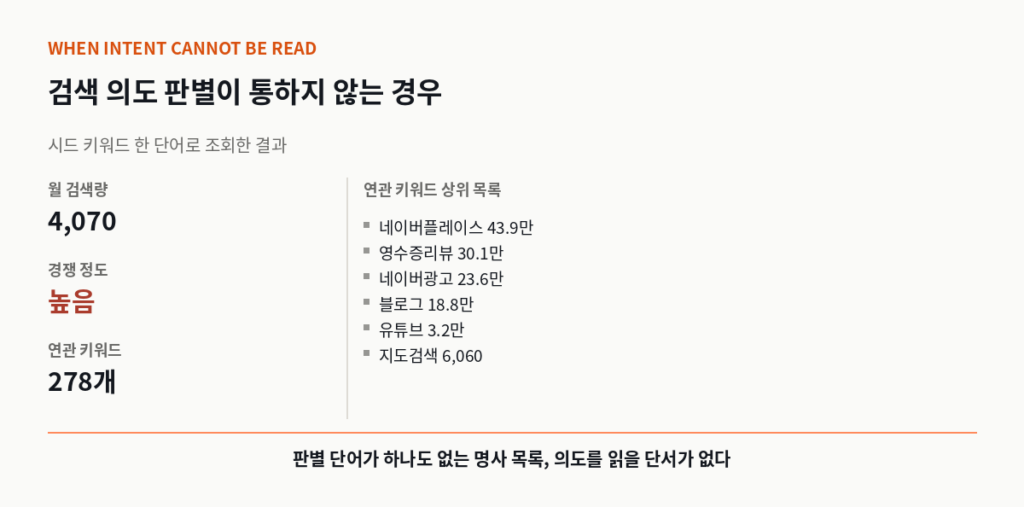 검색 의도 판별이 어려운 넓은 시드 키워드 실측