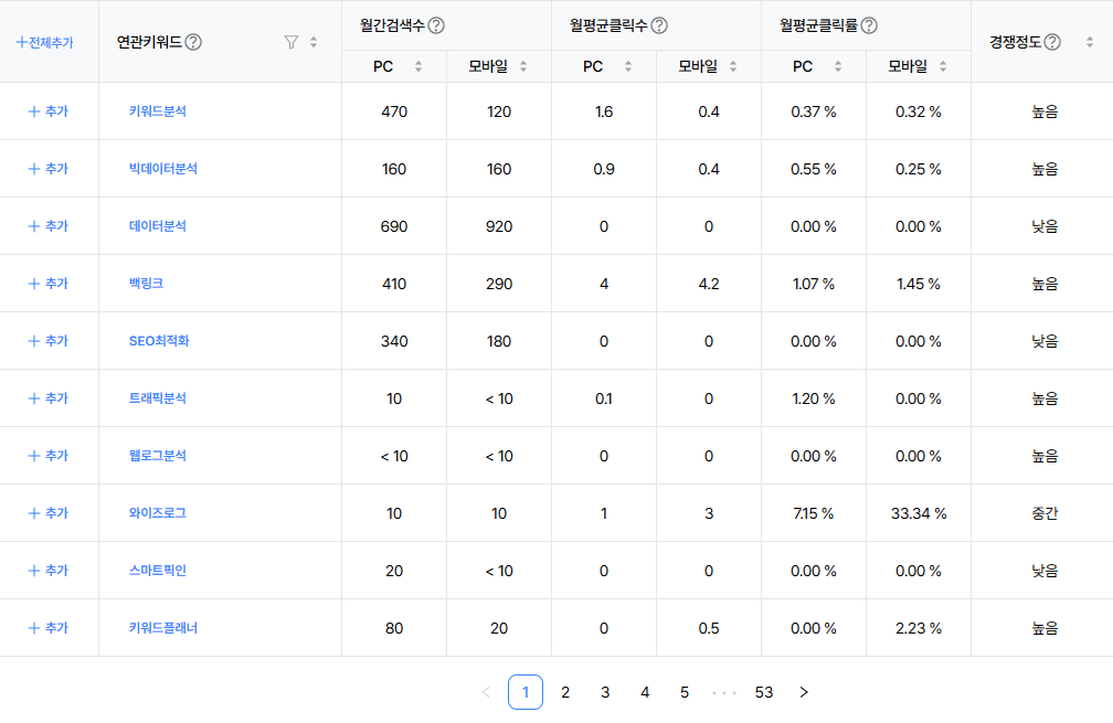 키워드 데이터 소스 원본인 네이버 검색광고 키워드 도구 화면