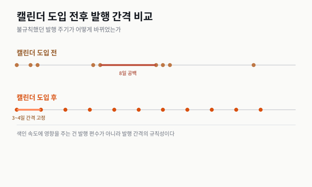 캘린더 도입 전후 발행 간격 비교