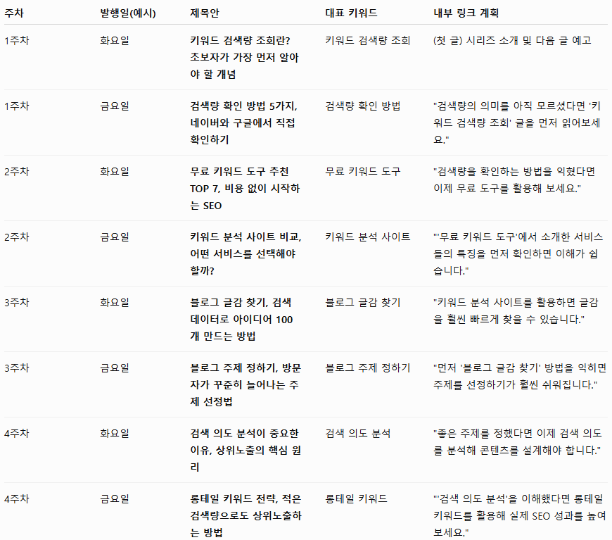 AI 콘텐츠 캘린더 프롬프트로 생성한 4주치 발행 계획 표 화면