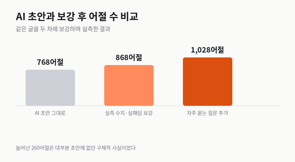 AI가 쓴 글 초안과 보강 후 어절 수 비교