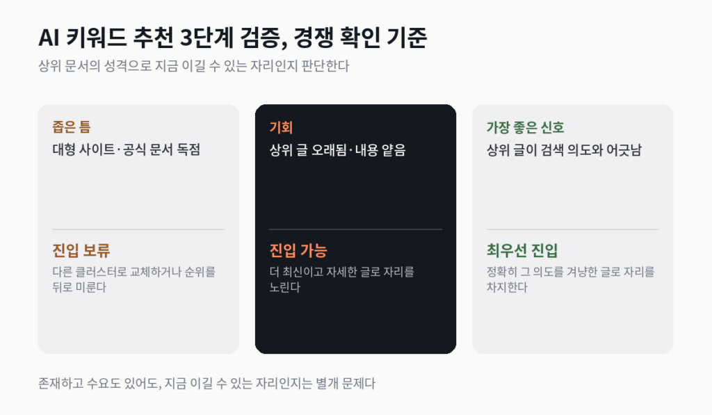 AI 키워드 추천 검증 3단계, 상위 노출 문서 성격 확인