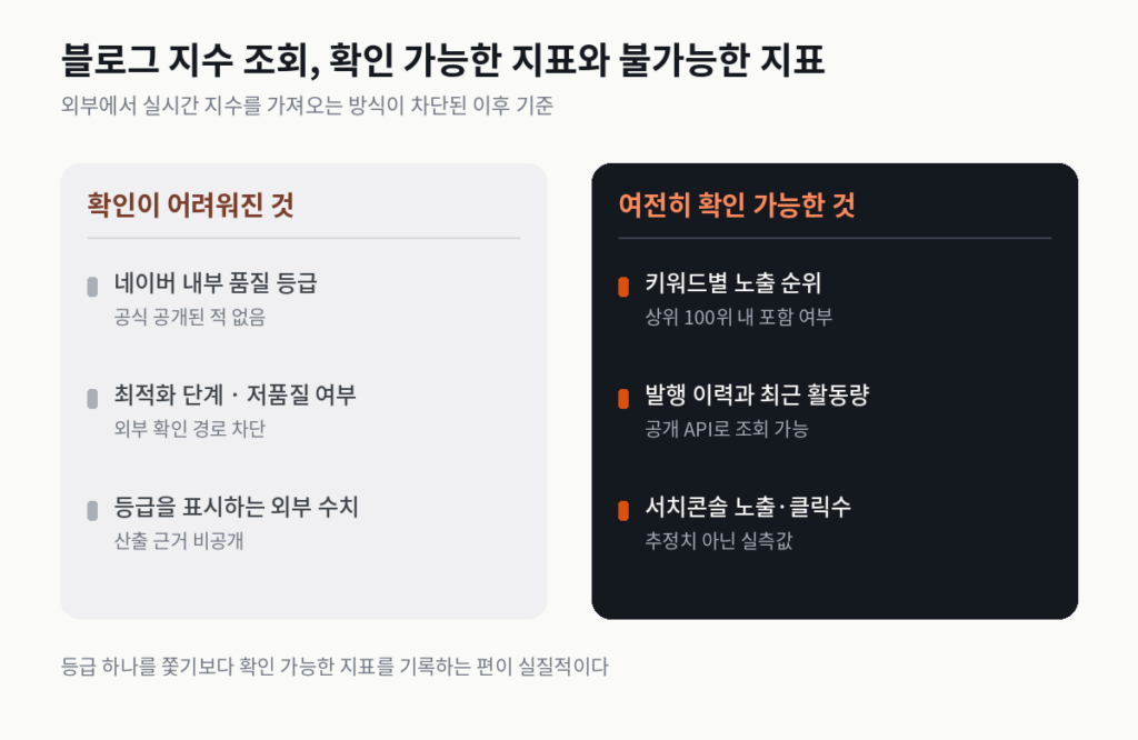 블로그 지수 조회로 확인 가능한 지표와 불가능한 지표 비교