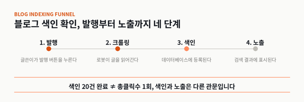 블로그 색인 확인 4단계, 발행부터 노출까지