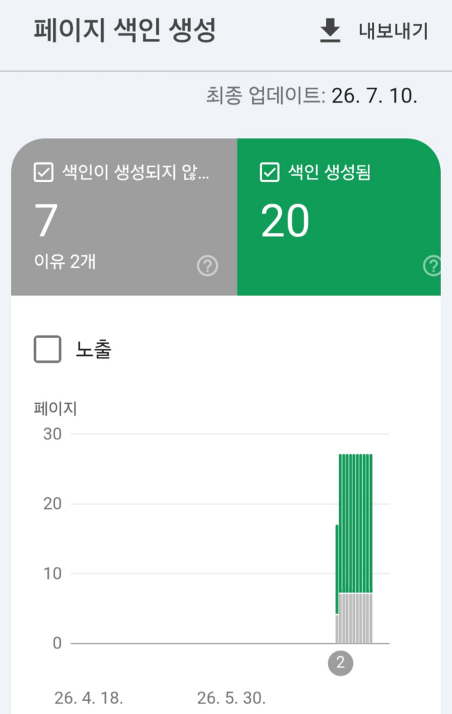 블로그 색인 확인, 서치콘솔 색인생성 보고서 20건 대 7건