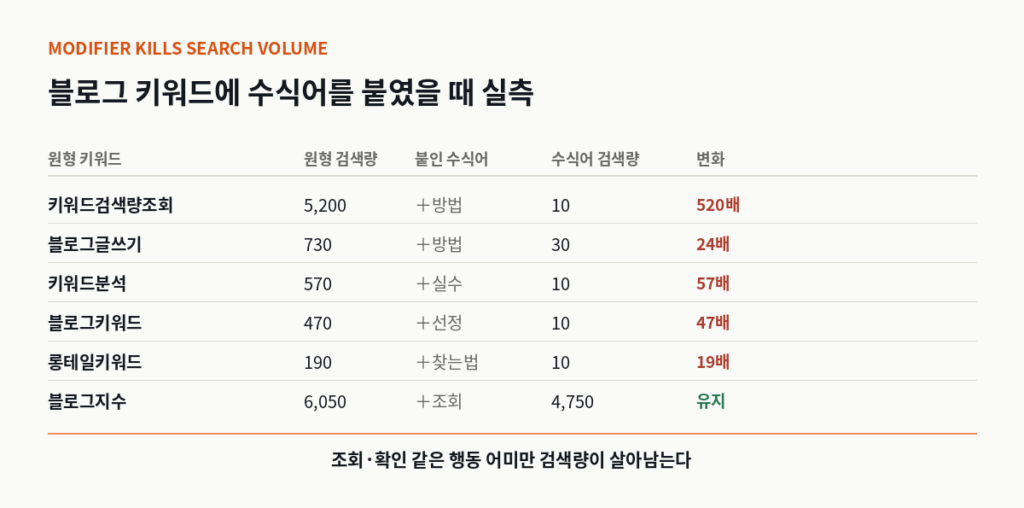 블로그 키워드에 수식어를 붙였을 때 검색량 변화 실측