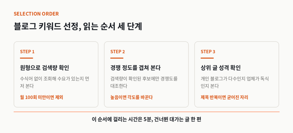 블로그 키워드 선정 세 단계 순서