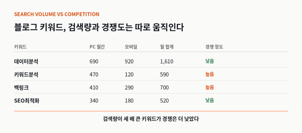 블로그 키워드 검색량과 경쟁 정도 비교표