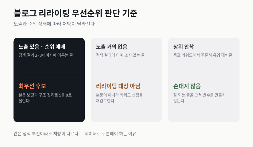 블로그 리라이팅 우선순위 판단 기준 비교