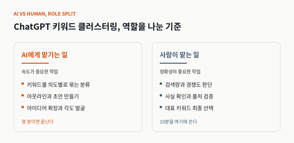 ChatGPT 키워드 클러스터링에서 AI와 사람의 역할 구분