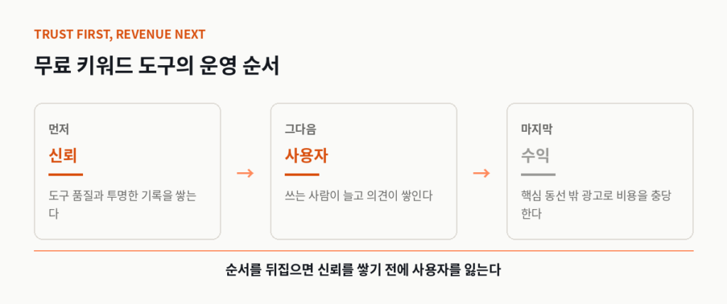 무료 키워드 도구의 신뢰 우선 운영 순서