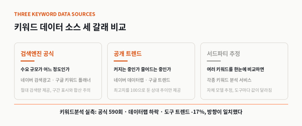 키워드 데이터 소스 세 갈래 비교