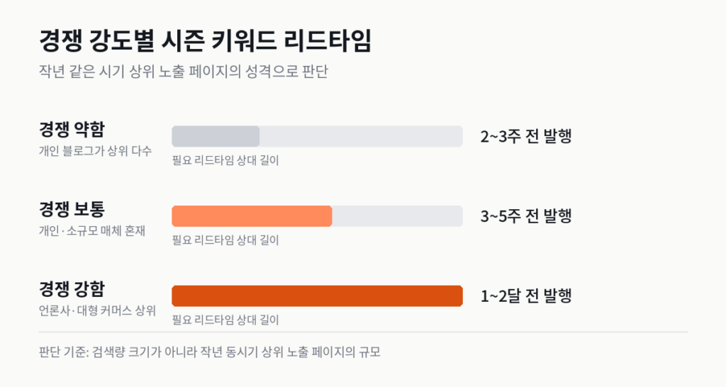 경쟁 강도별 시즌 키워드 리드타임 비교