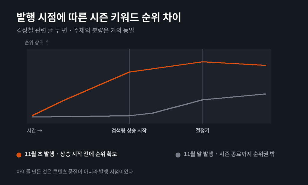 발행 시점에 따른 시즌 키워드 순위 차이