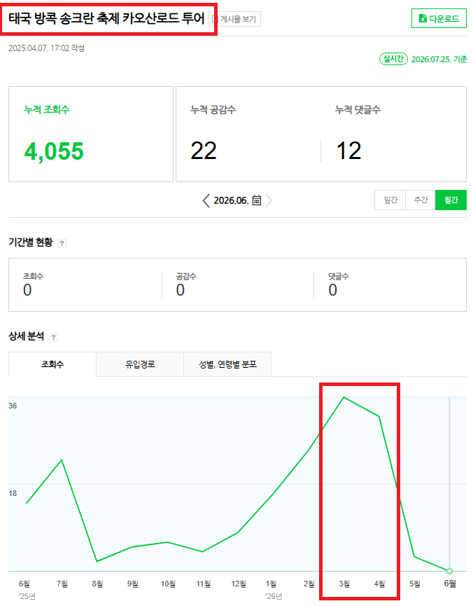 시즌 키워드 선점 사례 송크란 축제 글 월별 조회수 추이