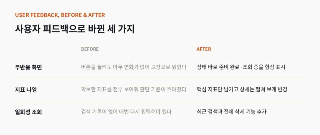 사용자 피드백으로 바뀐 세 가지 Before After 비교