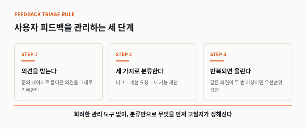 사용자 피드백을 분류해 관리하는 세 단계