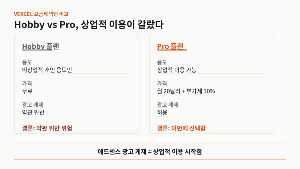 Vercel Pro 가격 전환 전후 약관 비교