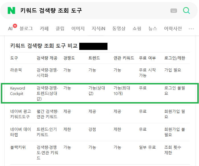 네이버 AI 인용에 키워드 검색량 조회 도구로 노출되기 시작한 Keyword Cockpit