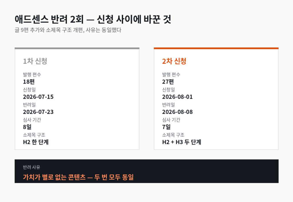 애드센스 반려 1차와 2차 신청 내역 비교