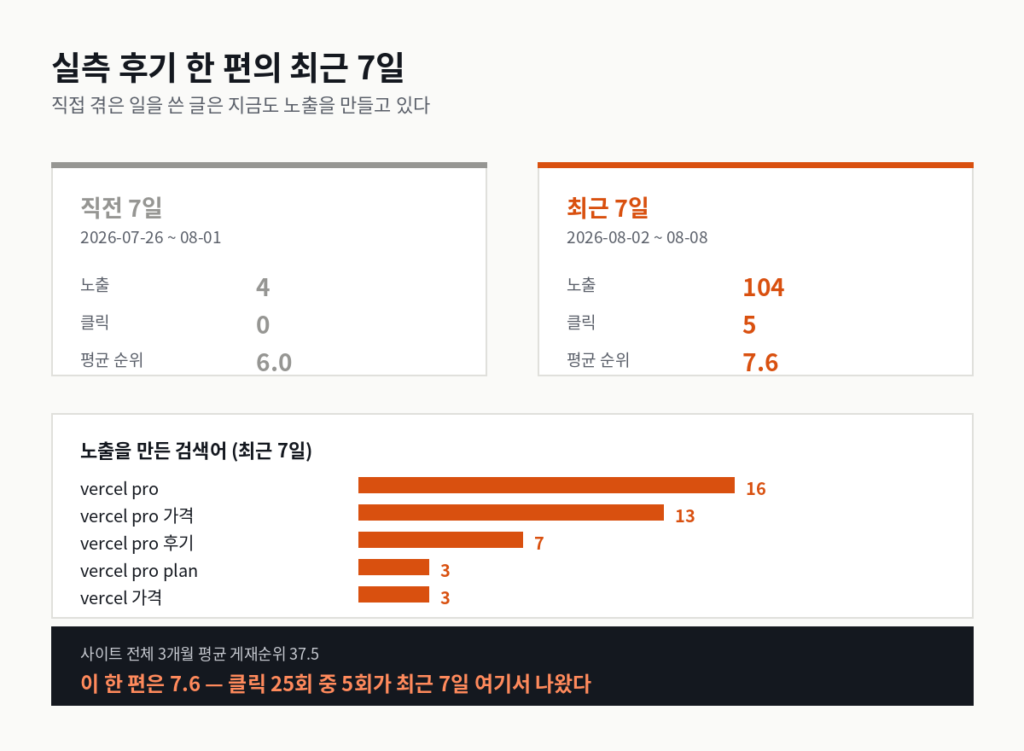 애드센스 반려 기간에도 노출이 늘어난 실측 후기 글의 서치콘솔 실적