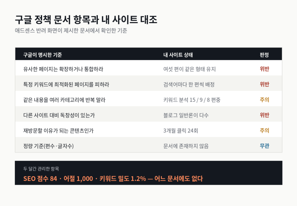 애드센스 반려 사유와 구글 정책 문서 항목 대조표