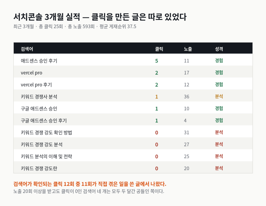서치콘솔 3개월 검색어별 클릭 실적