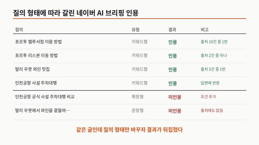질의 형태별 네이버 AI 브리핑 인용 결과 6건 비교