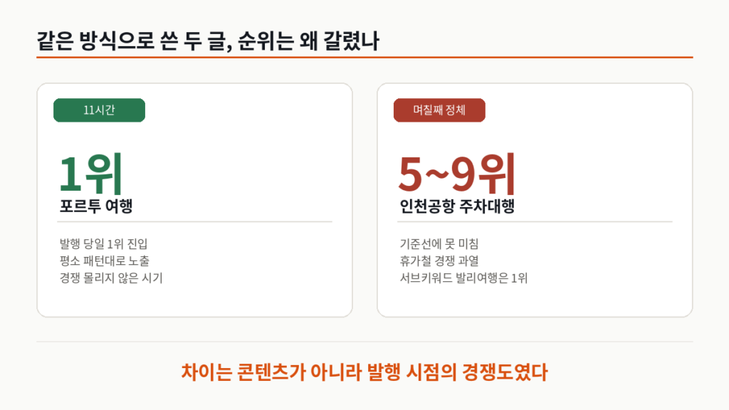 블로그 상위 노출 1위와 5~9위 사례 비교