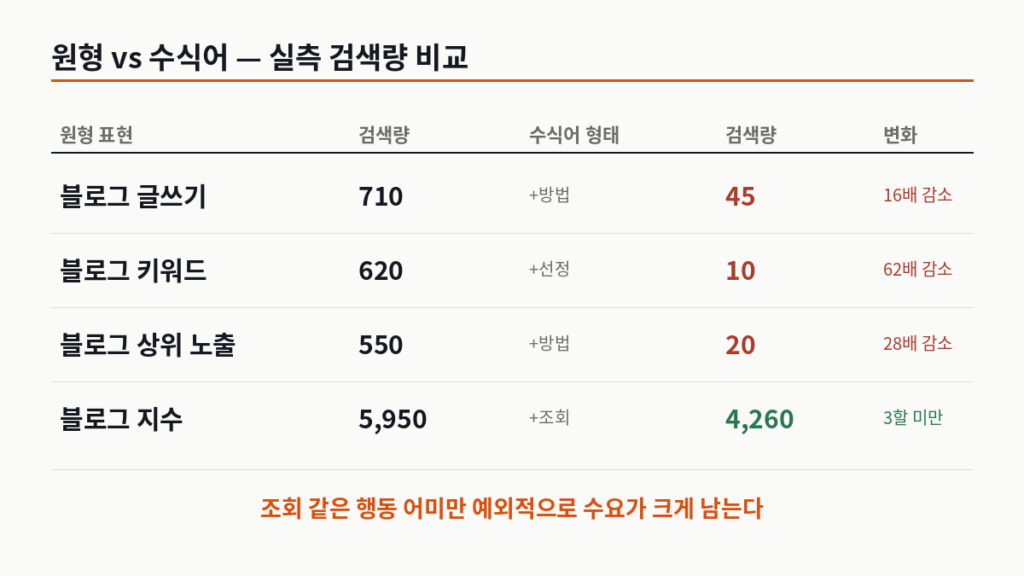 블로그 글쓰기 관련 원형과 수식어 검색량 비교표