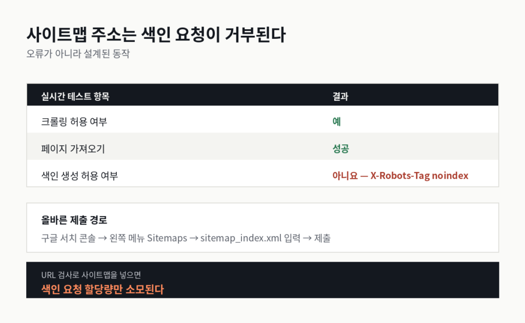 구글 서치 콘솔 색인 요청 거부 실시간 테스트 결과