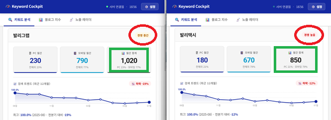 검색량이 비슷해도 경쟁도가 갈리는 키워드 조회 화면