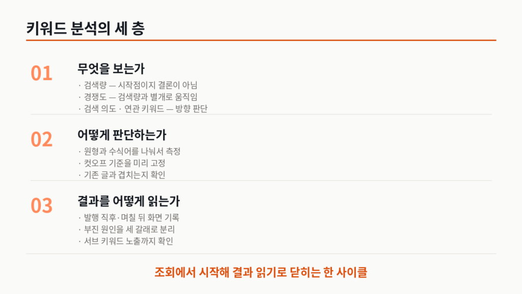 키워드 분석의 세 층 구조도