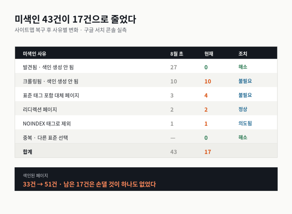 구글 서치 콘솔 미색인 사유별 변화 43건에서 17건