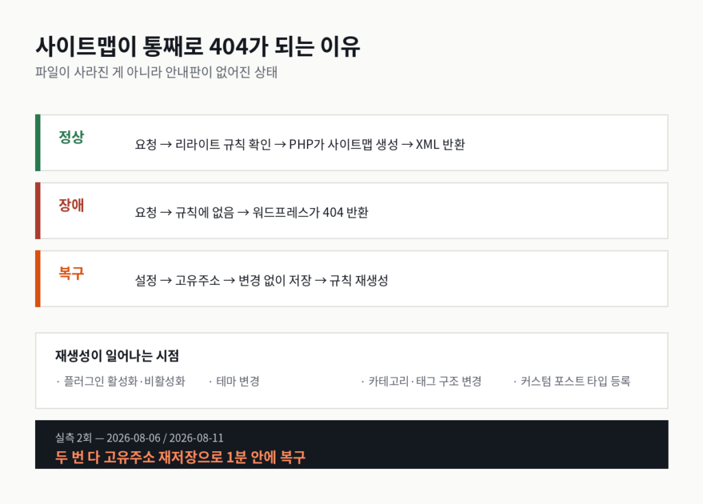 워드프레스 사이트맵 404 발생 구조와 복구 절차
