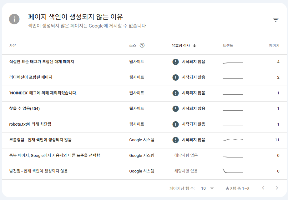 구글 색인 미생성 사유별 변화