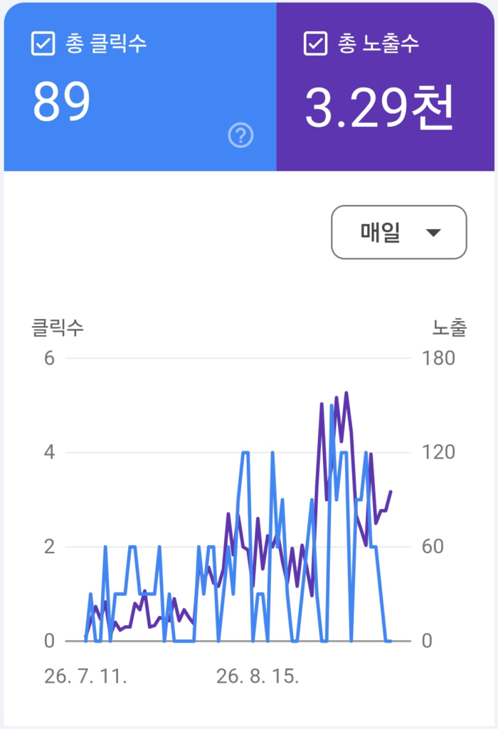 구글 검색 노출과 클릭 실적 비교