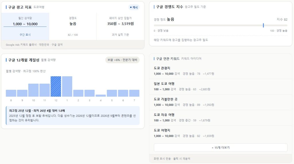 구글 키워드 검색량 구간과 경쟁도 지수 화면