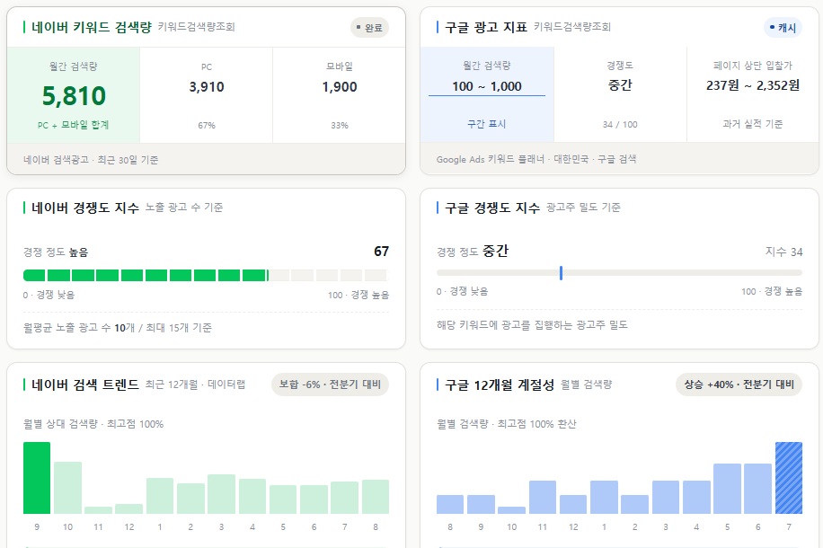 구글 키워드 검색과 네이버 지표를 나란히 보여주는 통합 보기 화면
